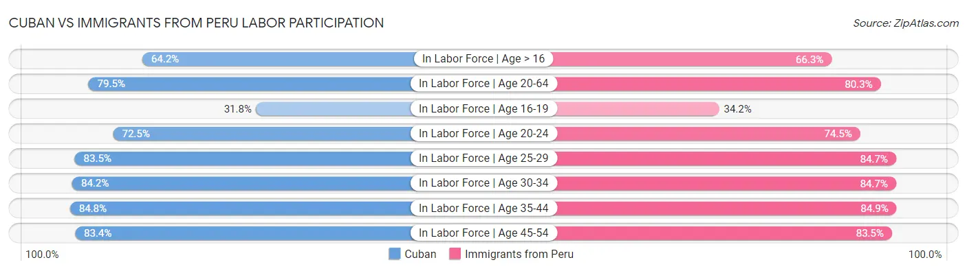 Cuban vs Immigrants from Peru Labor Participation