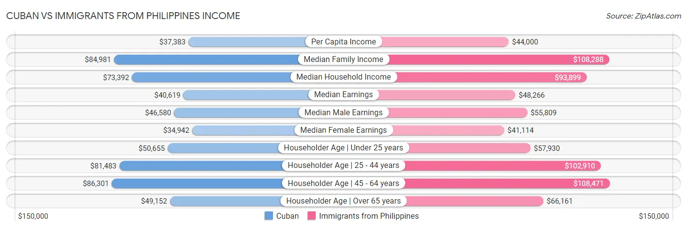 Cuban vs Immigrants from Philippines Income