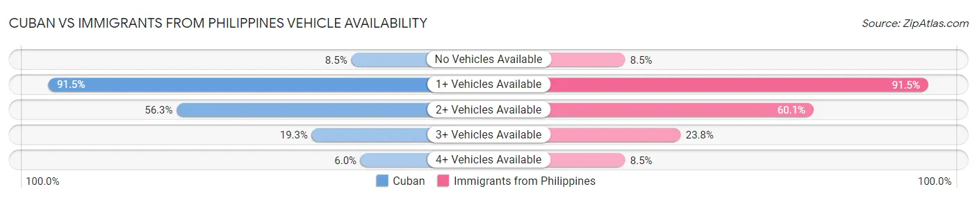 Cuban vs Immigrants from Philippines Vehicle Availability