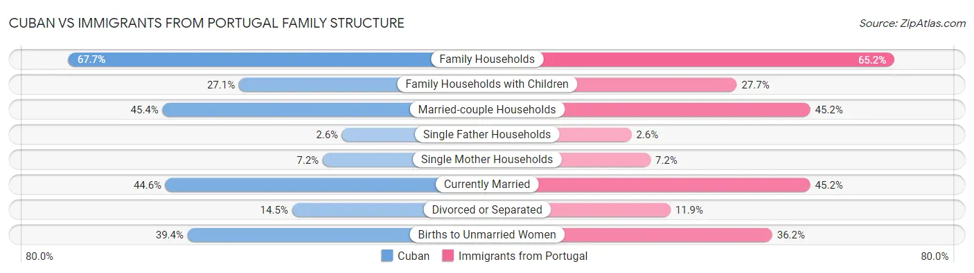 Cuban vs Immigrants from Portugal Family Structure