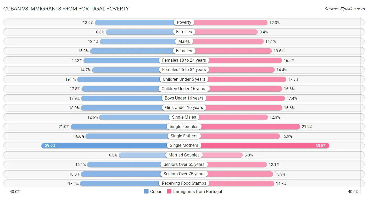 Cuban vs Immigrants from Portugal Poverty