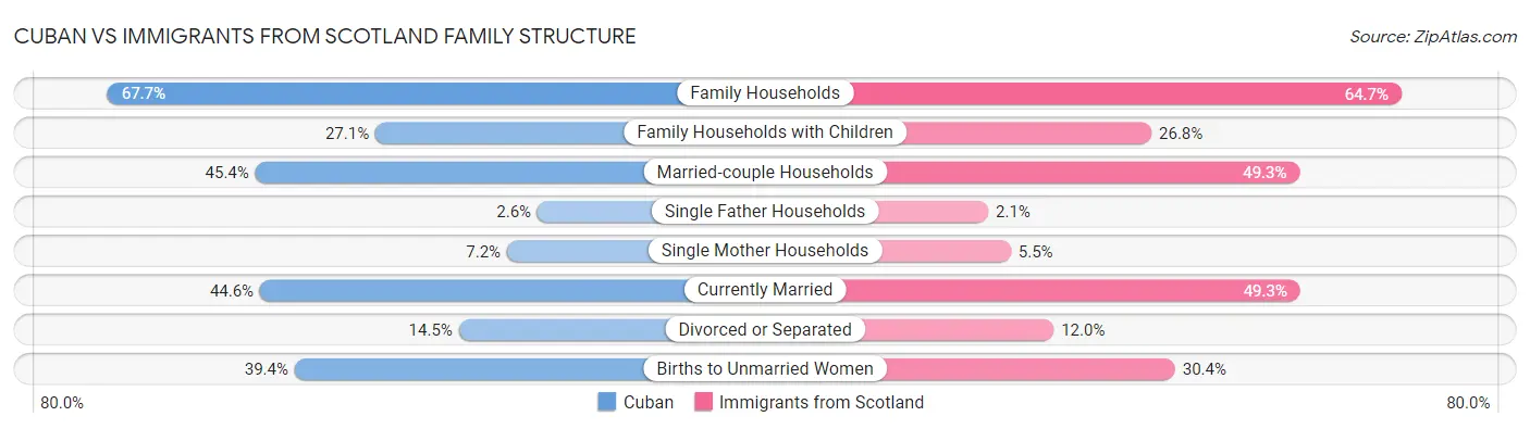 Cuban vs Immigrants from Scotland Family Structure