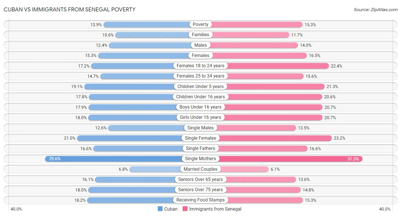 Cuban vs Immigrants from Senegal Poverty
