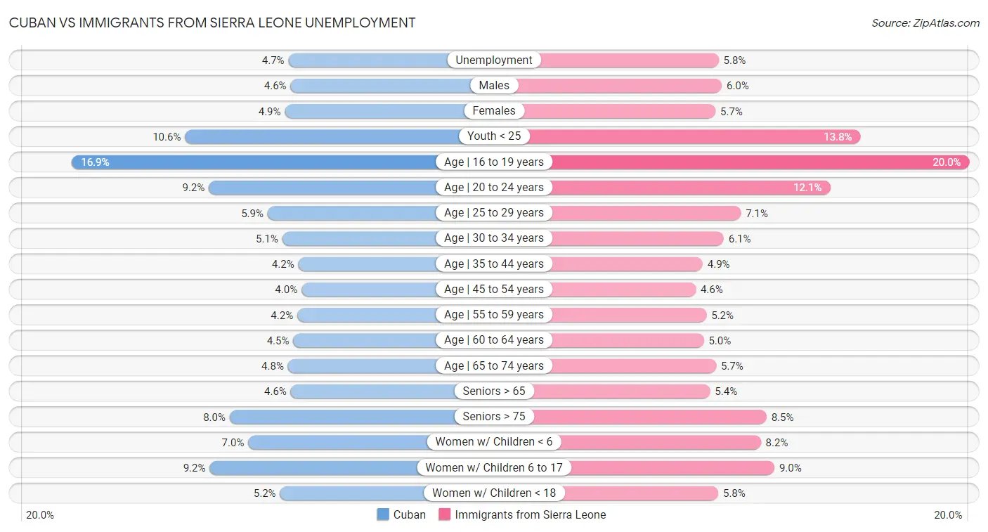 Cuban vs Immigrants from Sierra Leone Unemployment