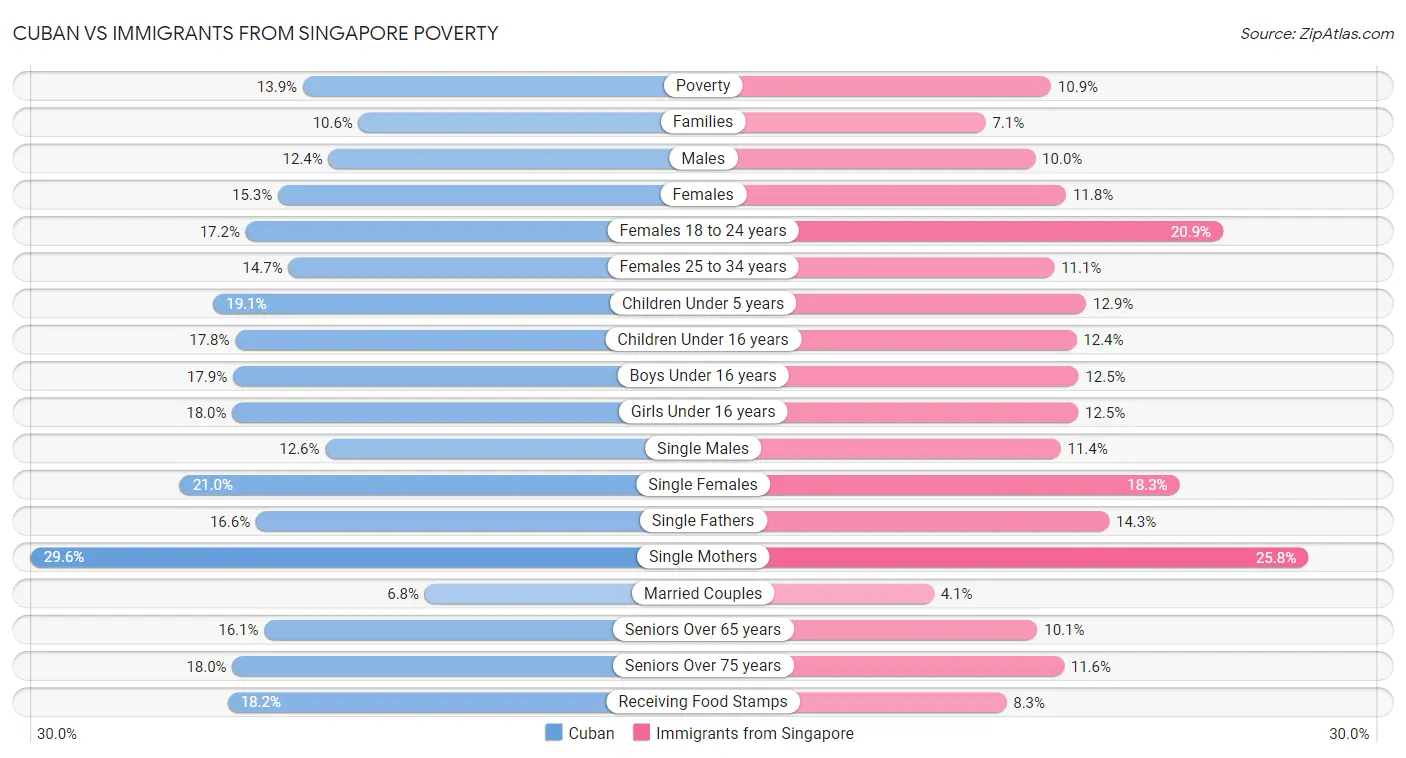 Cuban vs Immigrants from Singapore Poverty