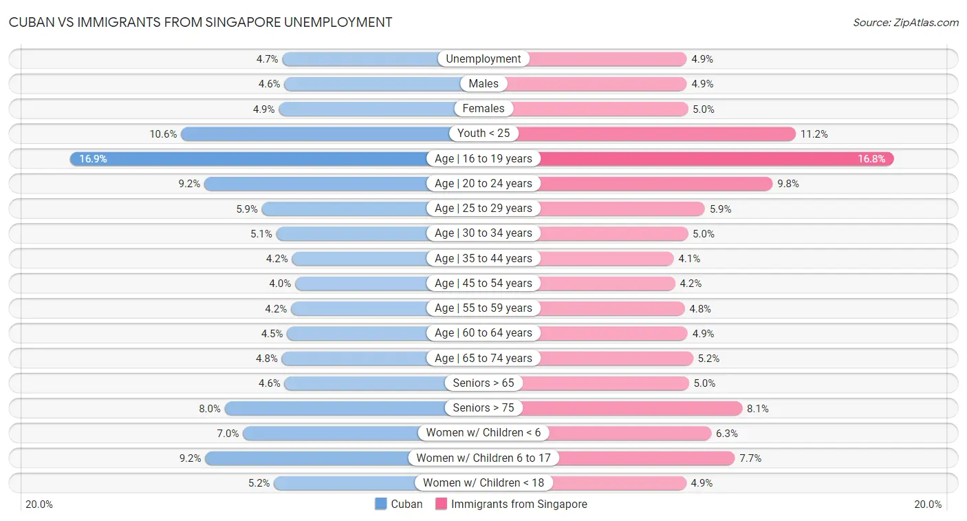 Cuban vs Immigrants from Singapore Unemployment