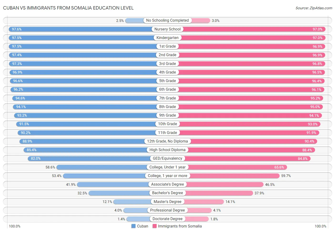 Cuban vs Immigrants from Somalia Education Level