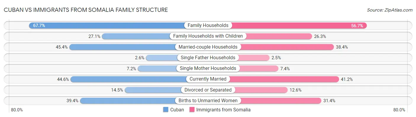 Cuban vs Immigrants from Somalia Family Structure