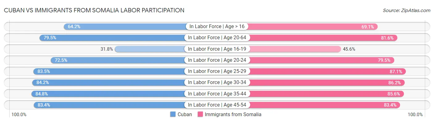 Cuban vs Immigrants from Somalia Labor Participation