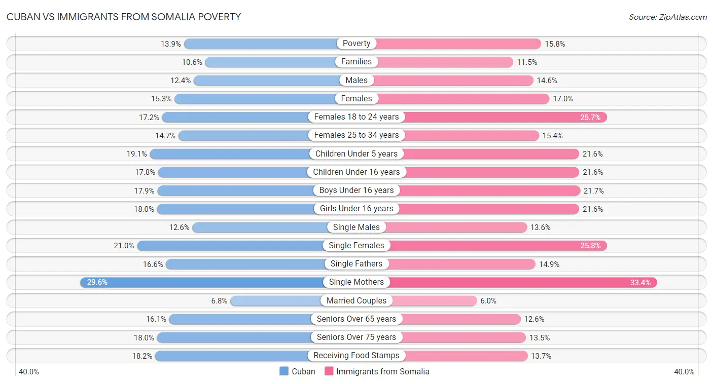 Cuban vs Immigrants from Somalia Poverty