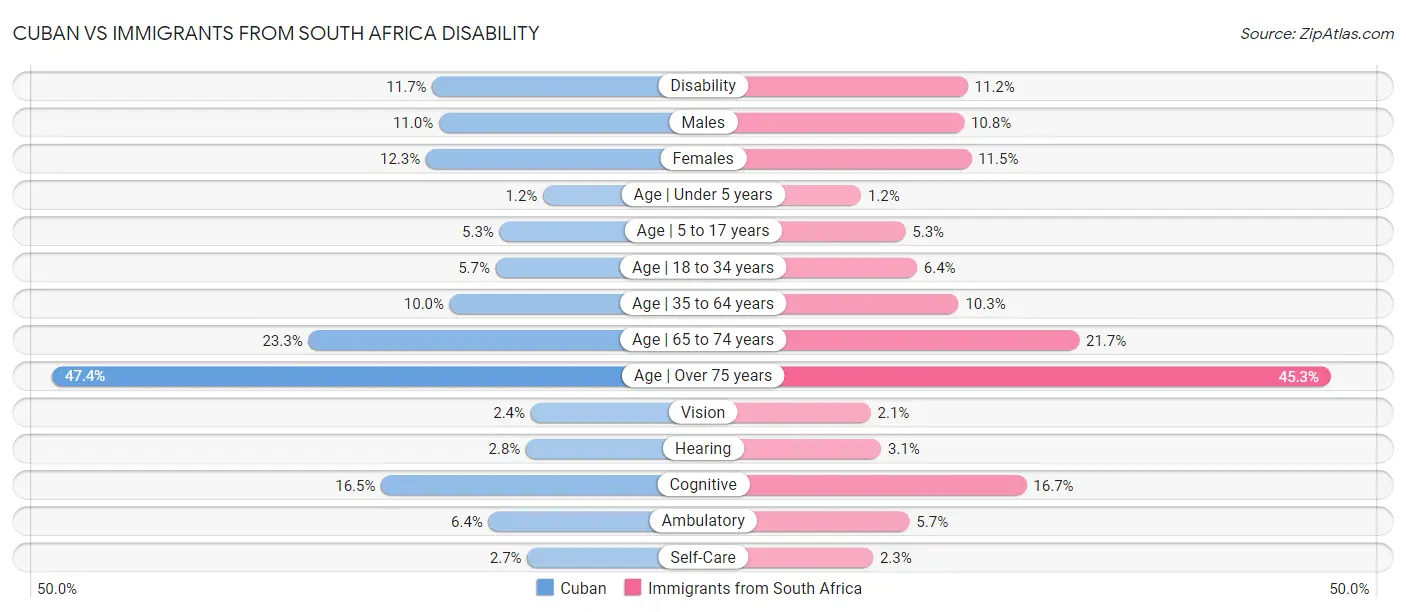 Cuban vs Immigrants from South Africa Disability