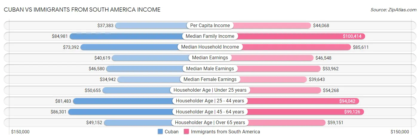 Cuban vs Immigrants from South America Income