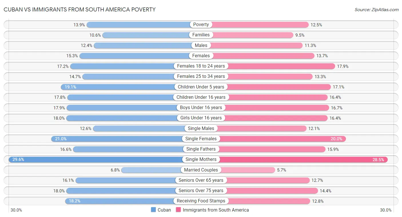 Cuban vs Immigrants from South America Poverty