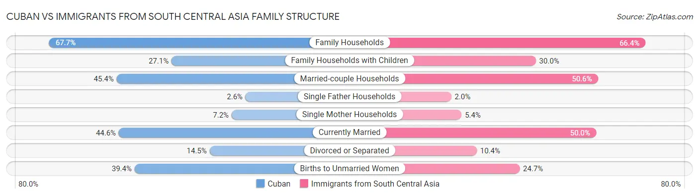 Cuban vs Immigrants from South Central Asia Family Structure