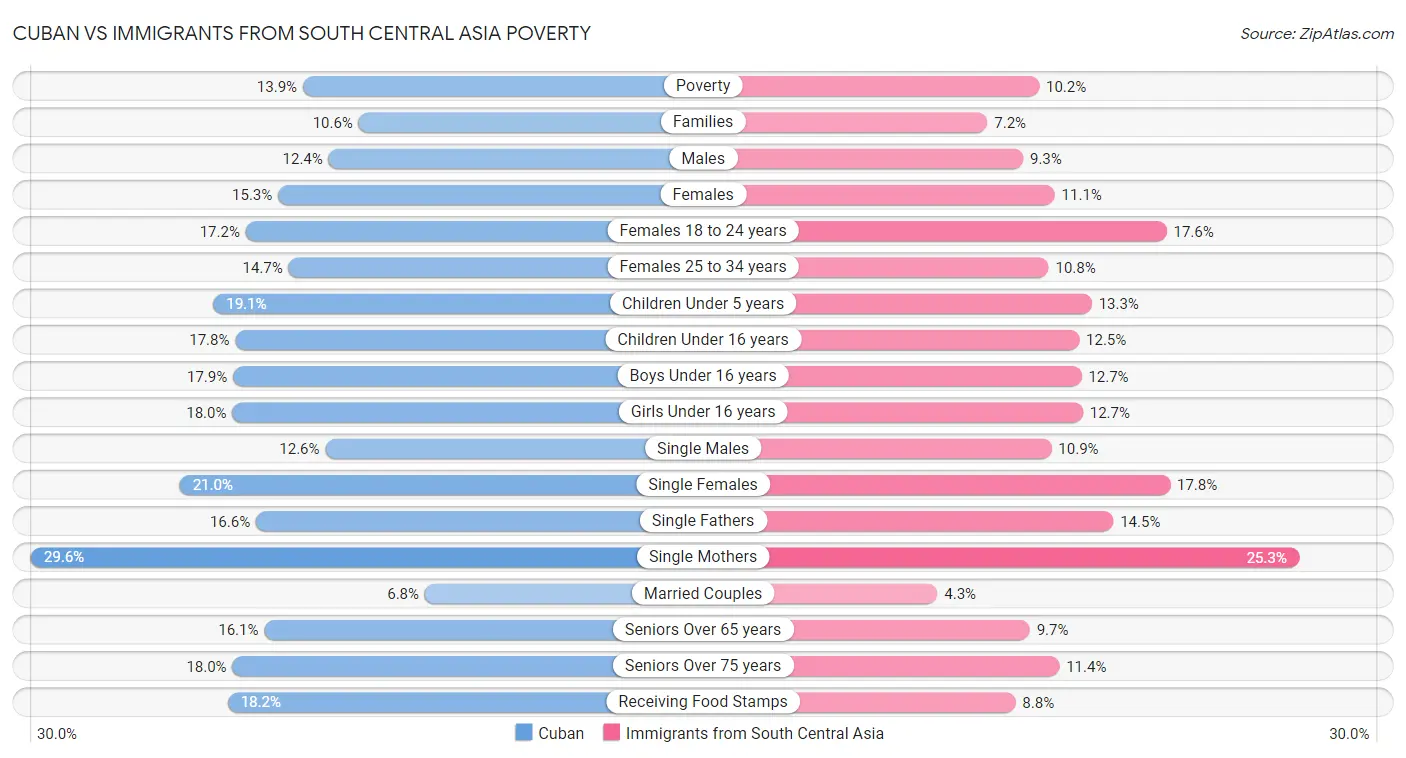 Cuban vs Immigrants from South Central Asia Poverty