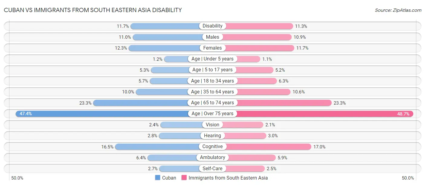 Cuban vs Immigrants from South Eastern Asia Disability