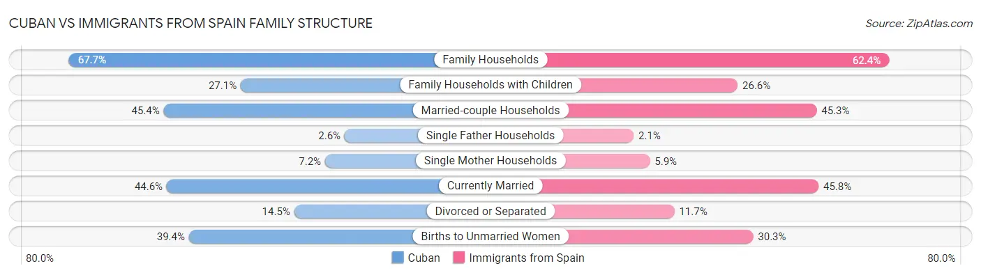 Cuban vs Immigrants from Spain Family Structure