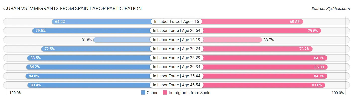 Cuban vs Immigrants from Spain Labor Participation