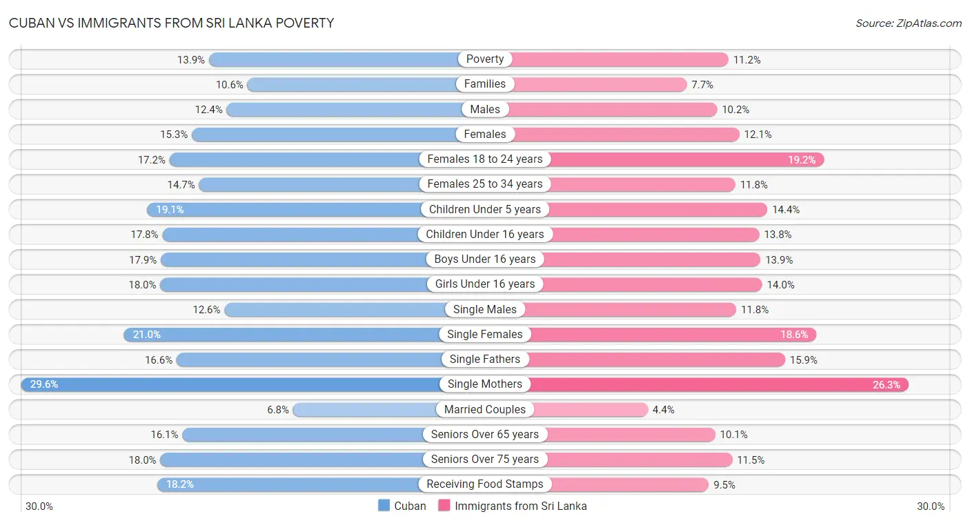 Cuban vs Immigrants from Sri Lanka Poverty