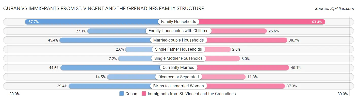 Cuban vs Immigrants from St. Vincent and the Grenadines Family Structure