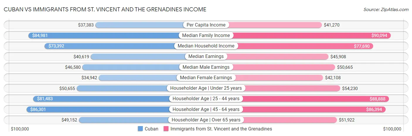 Cuban vs Immigrants from St. Vincent and the Grenadines Income