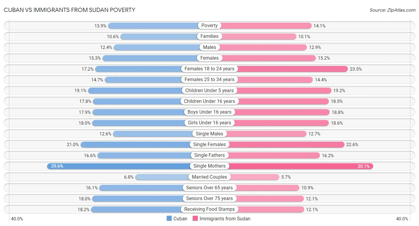 Cuban vs Immigrants from Sudan Poverty