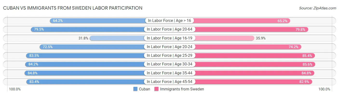 Cuban vs Immigrants from Sweden Labor Participation