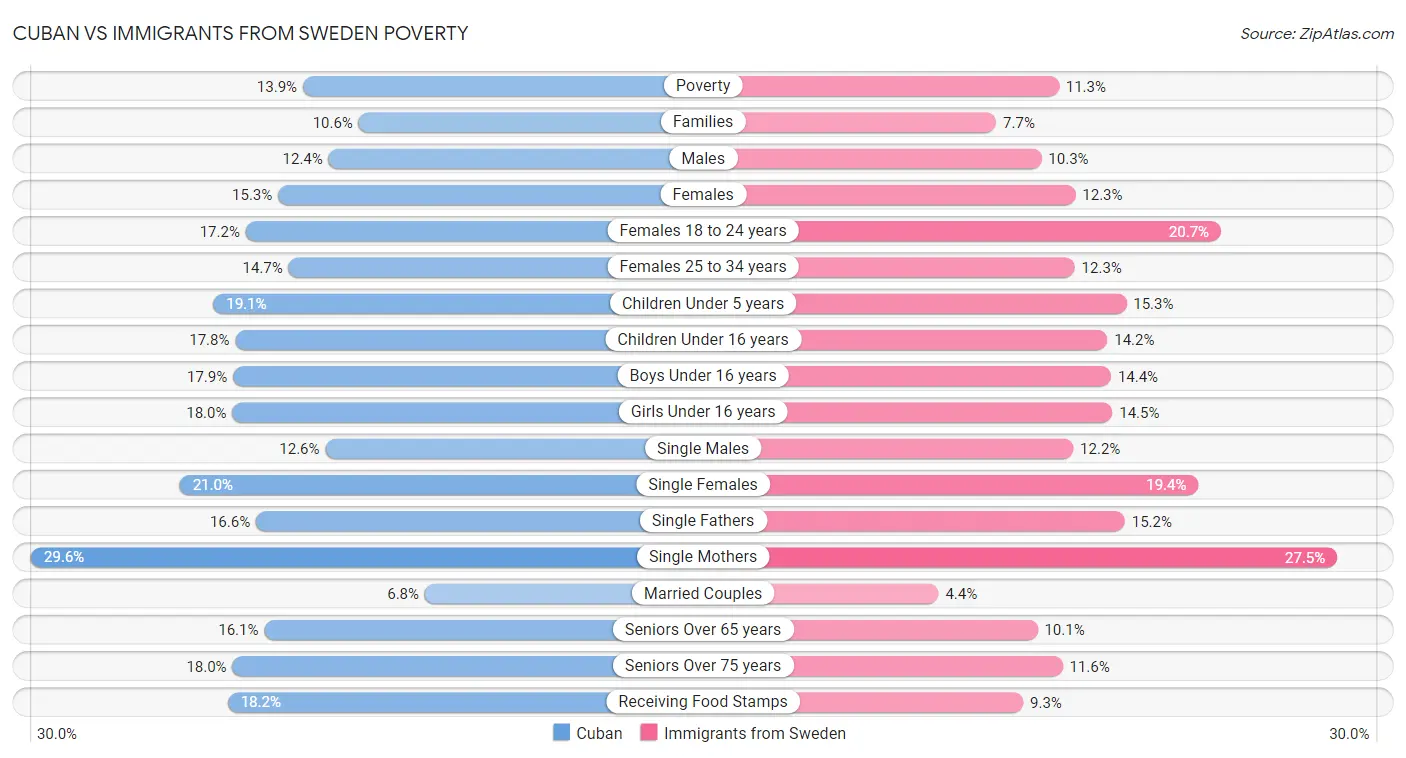 Cuban vs Immigrants from Sweden Poverty