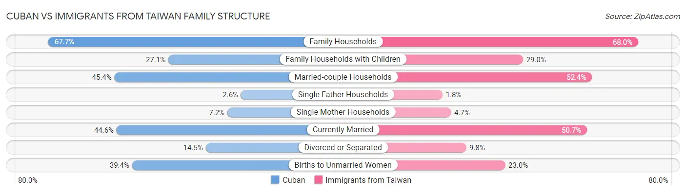 Cuban vs Immigrants from Taiwan Family Structure