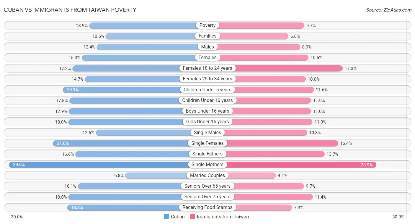 Cuban vs Immigrants from Taiwan Poverty
