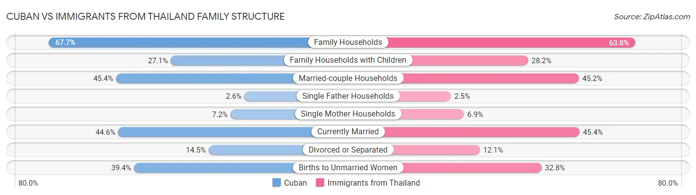 Cuban vs Immigrants from Thailand Family Structure