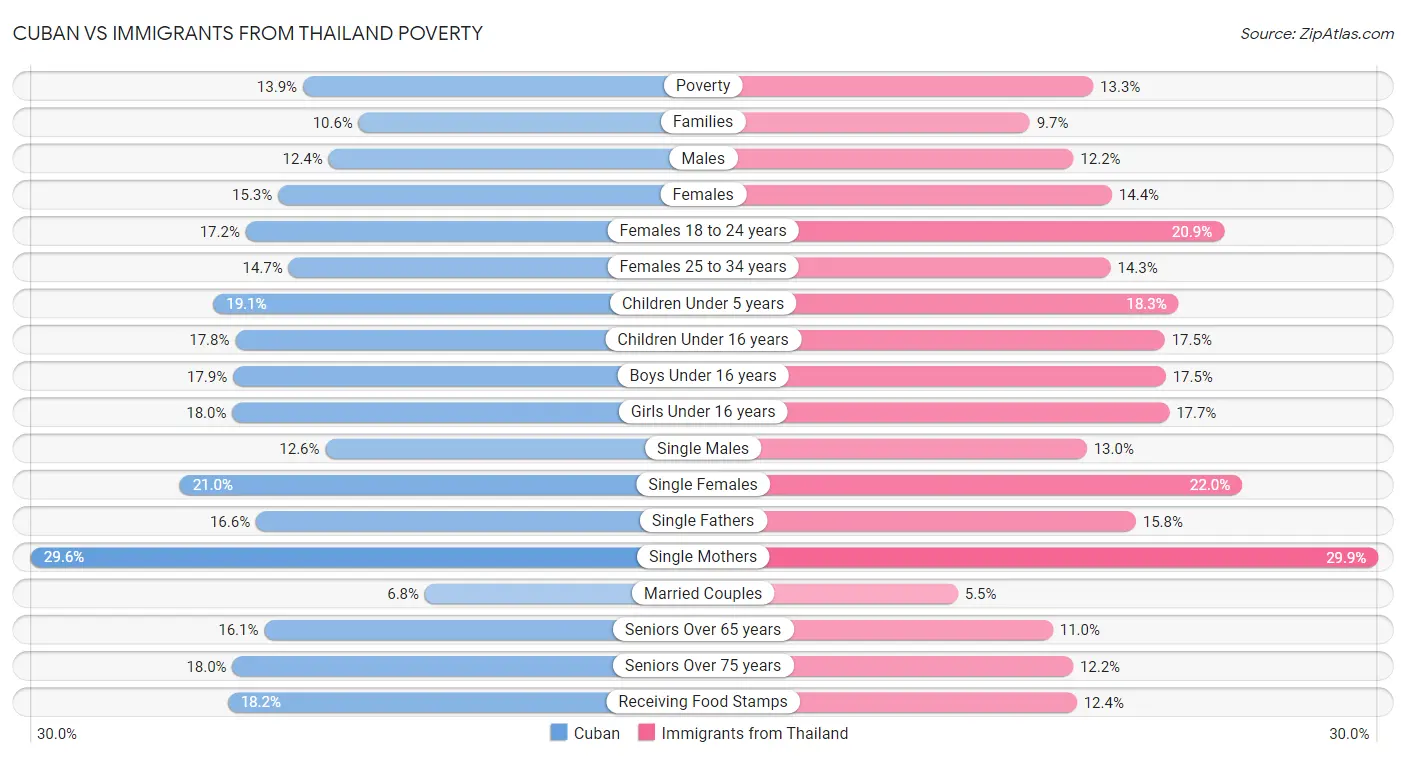Cuban vs Immigrants from Thailand Poverty