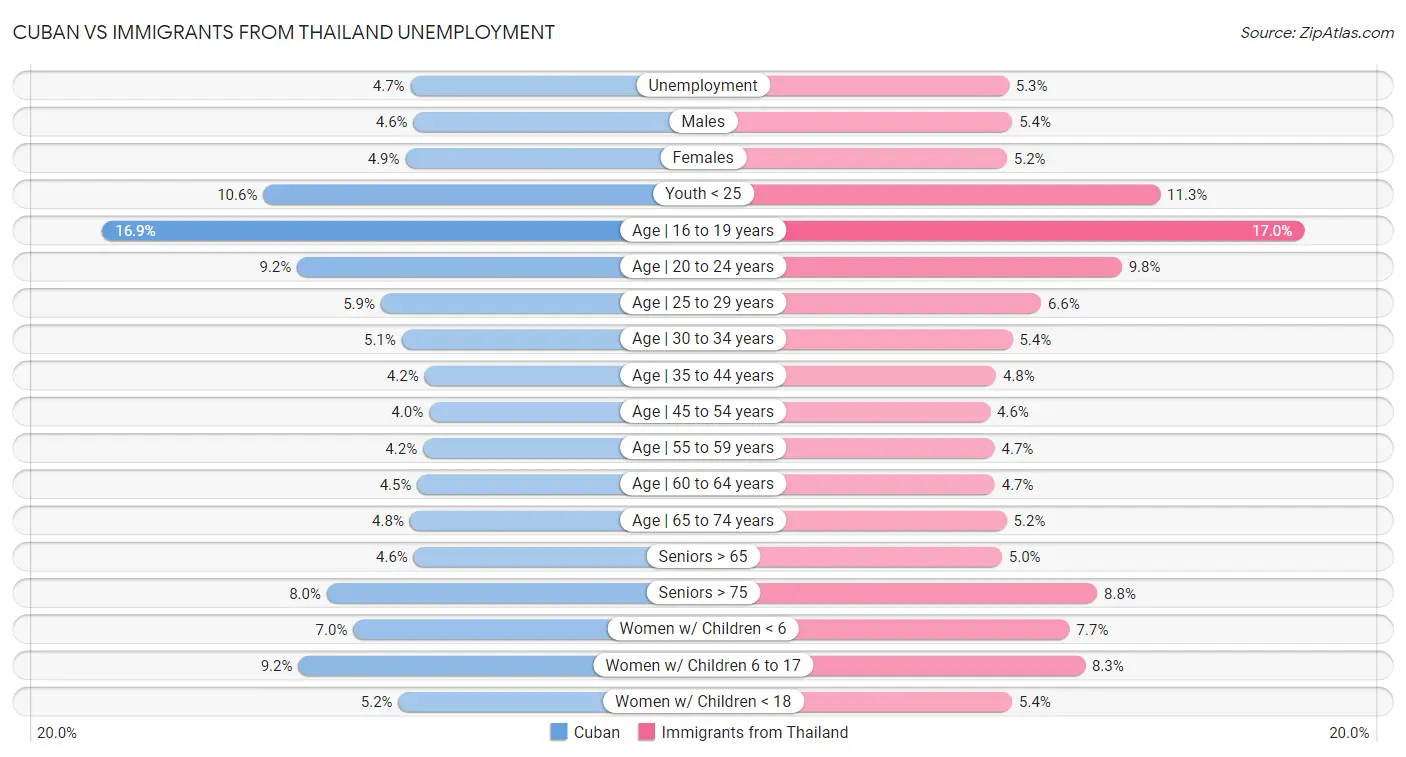 Cuban vs Immigrants from Thailand Unemployment