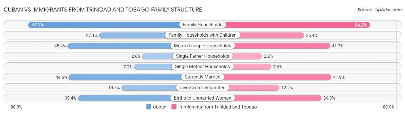 Cuban vs Immigrants from Trinidad and Tobago Family Structure