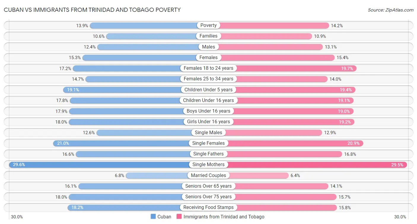 Cuban vs Immigrants from Trinidad and Tobago Poverty