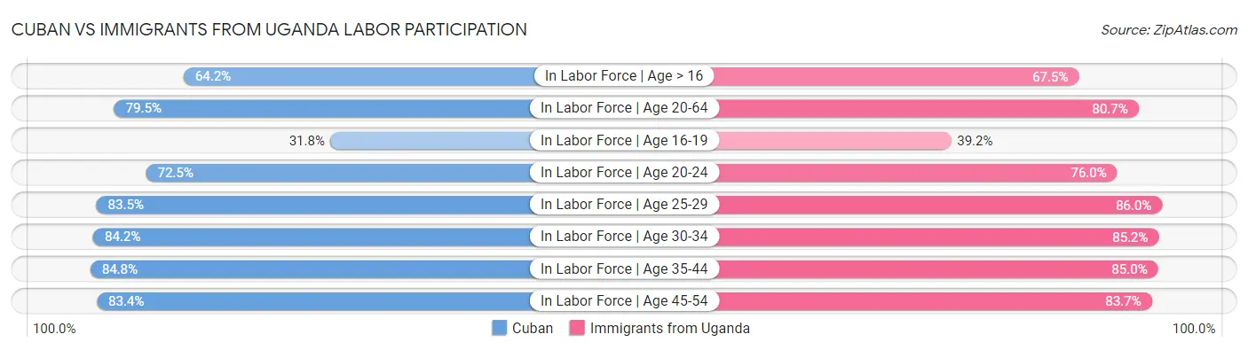 Cuban vs Immigrants from Uganda Labor Participation