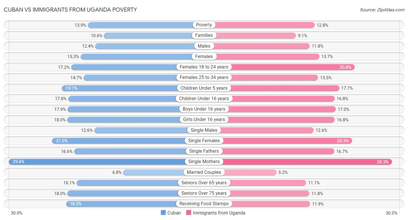Cuban vs Immigrants from Uganda Poverty