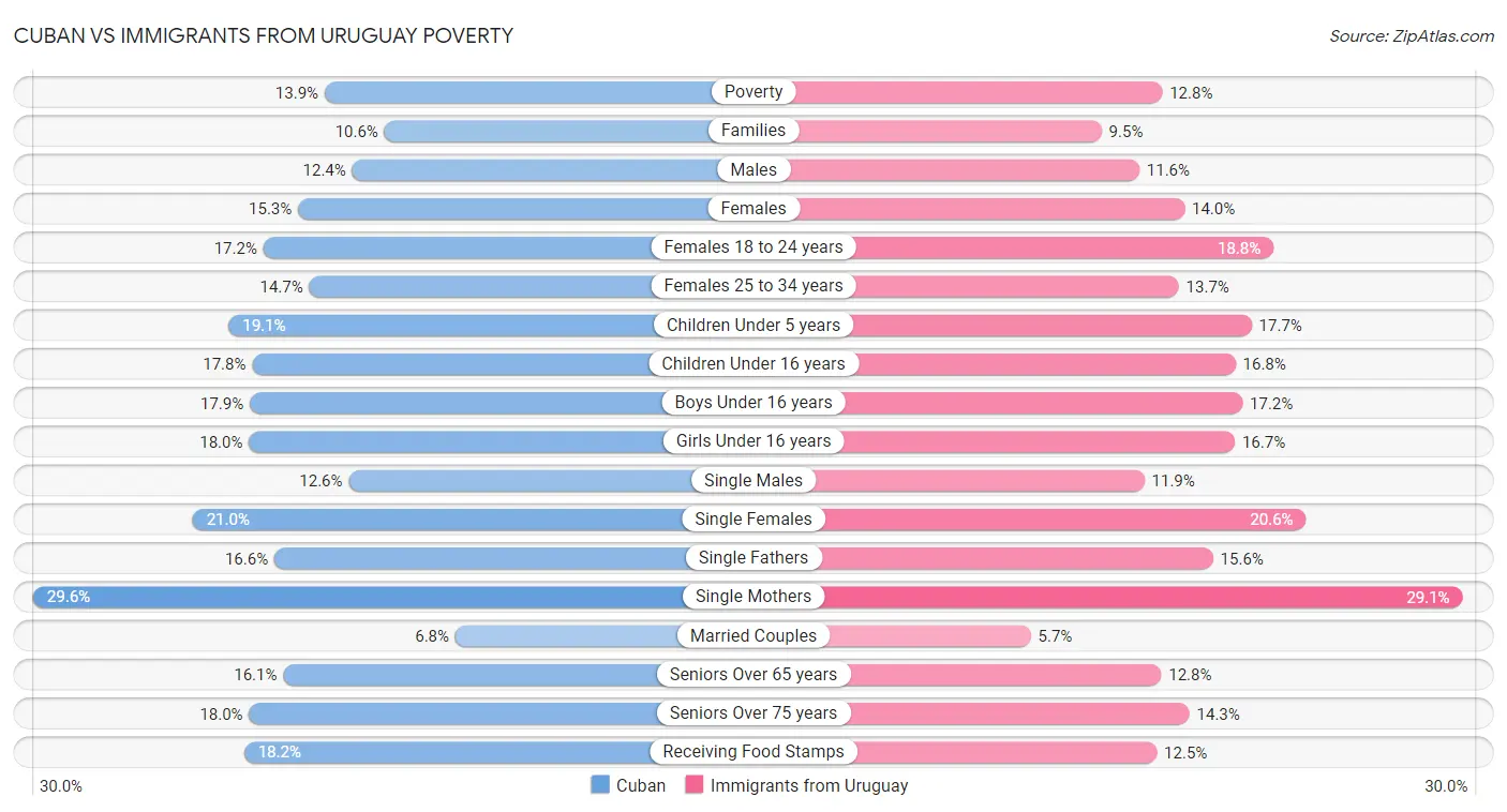 Cuban vs Immigrants from Uruguay Poverty