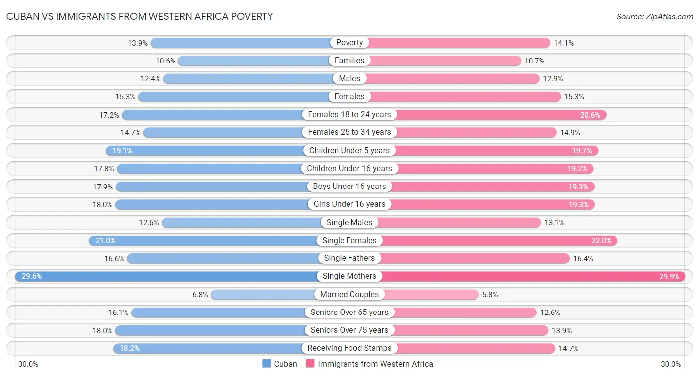 Cuban vs Immigrants from Western Africa Poverty
