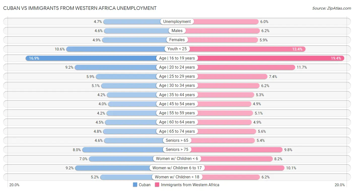Cuban vs Immigrants from Western Africa Unemployment