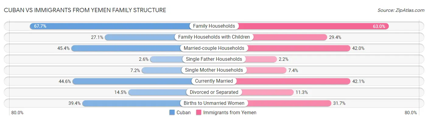 Cuban vs Immigrants from Yemen Family Structure