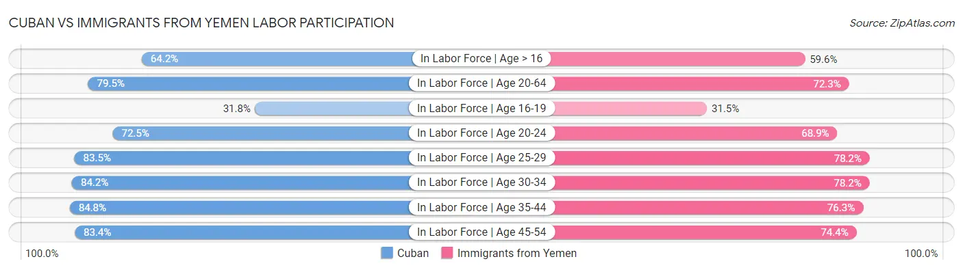 Cuban vs Immigrants from Yemen Labor Participation