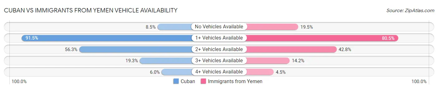 Cuban vs Immigrants from Yemen Vehicle Availability