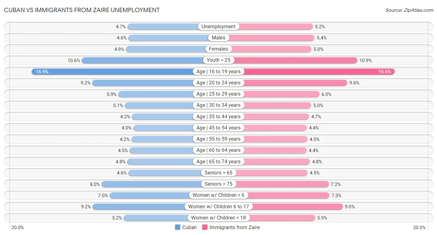 Cuban vs Immigrants from Zaire Unemployment