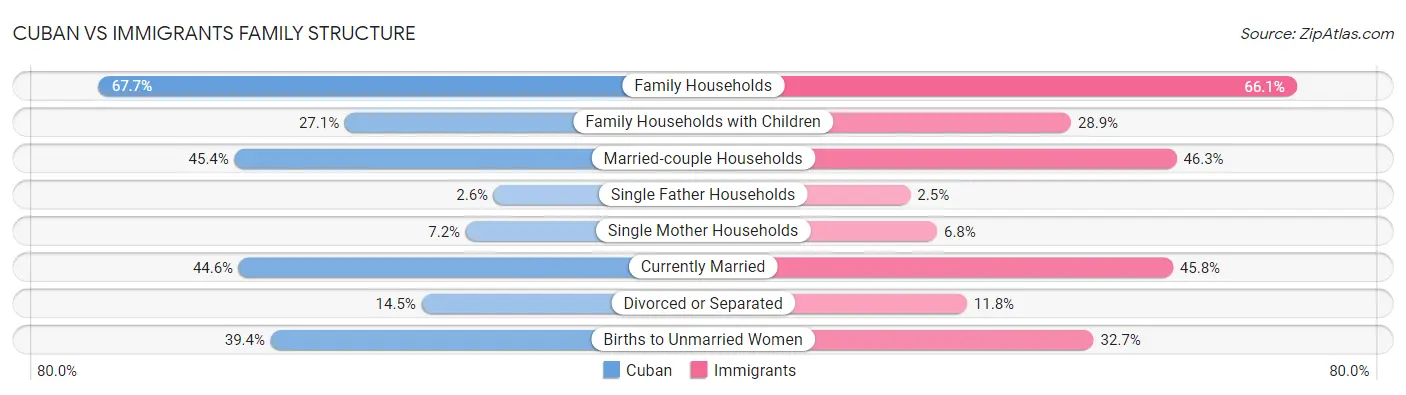 Cuban vs Immigrants Family Structure