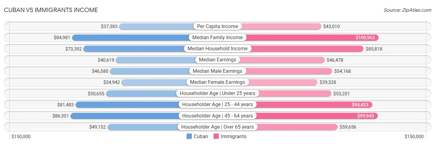 Cuban vs Immigrants Income