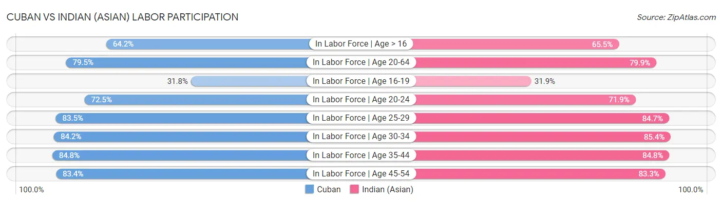 Cuban vs Indian (Asian) Labor Participation