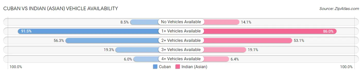Cuban vs Indian (Asian) Vehicle Availability