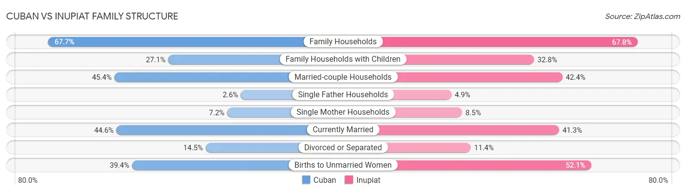Cuban vs Inupiat Family Structure