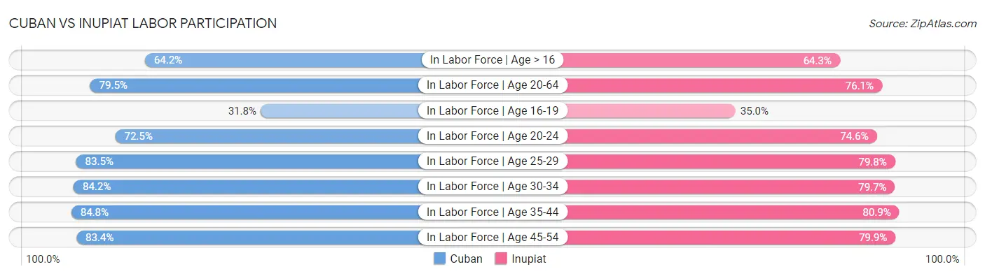 Cuban vs Inupiat Labor Participation